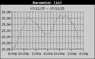 Barometer History