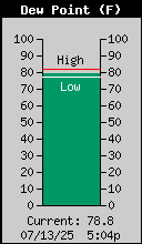 Current Outside Dewpoint