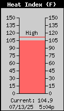 Current Outside Heat Index