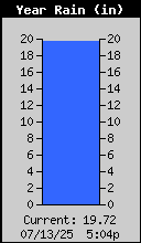 Yearly Total Rain